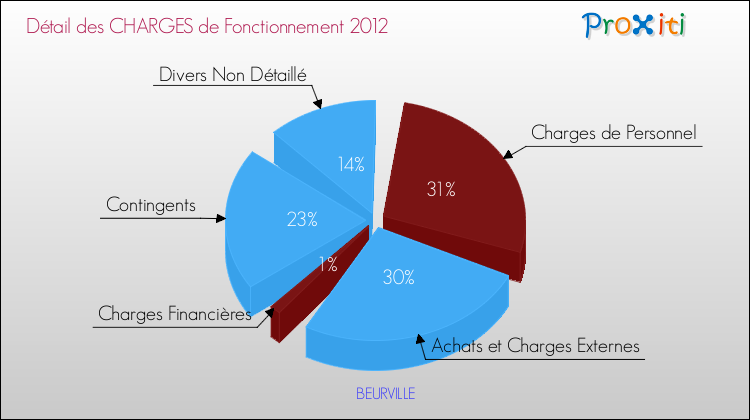 Décomposition des Charges de Fonctionnement 2012 de la commune de BEURVILLE Charges de Fonctionnement 2012 pour la commune de BEURVILLE