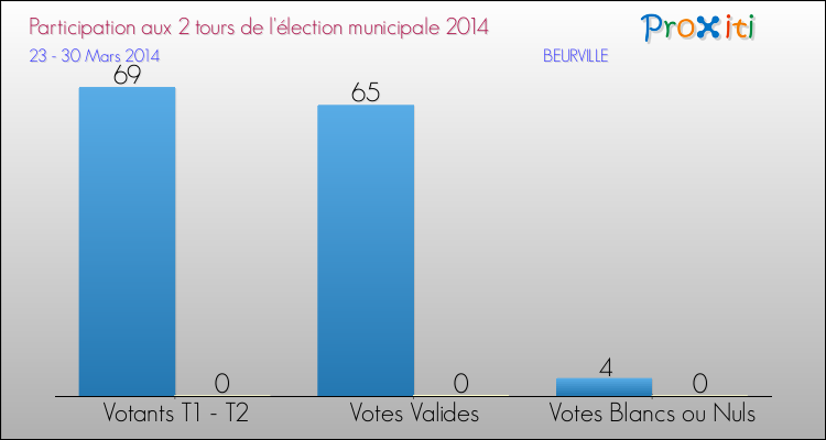 Participation comparée des 2 tours des Elections Municipales 2014 de la commune de BEURVILLE Elections Municipales 2014 - Participation comparée des 2 tours pour la commune de BEURVILLE