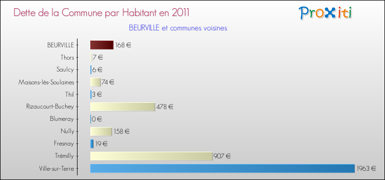 Dette par habitant de la commune en 2011 pour BEURVILLE et les communes proches Comparaison de la dette par habitant de la commune en 2011 pour BEURVILLE et les communes voisines