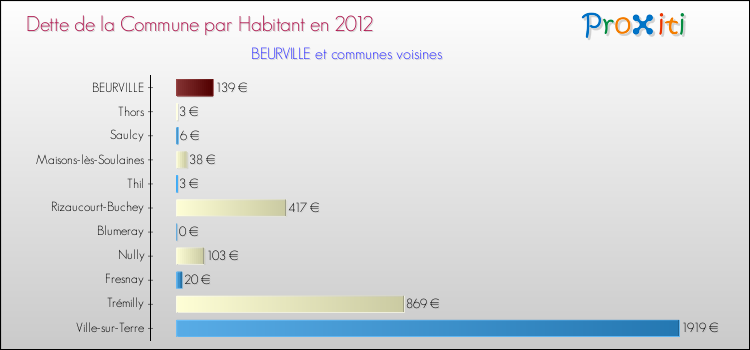Dette par habitant de la commune en 2012 pour BEURVILLE et les communes proches Comparaison de la dette par habitant de la commune en 2012 pour BEURVILLE et les communes voisines