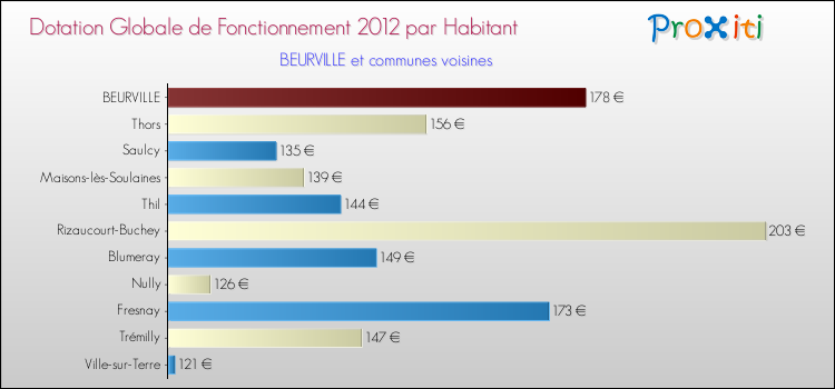 Montant des dotations globales de fonctionnement DGF par Habitant pour BEURVILLE et les communes proches Comparaison des des dotations globales de fonctionnement DGF par habitant pour BEURVILLE et les communes voisines