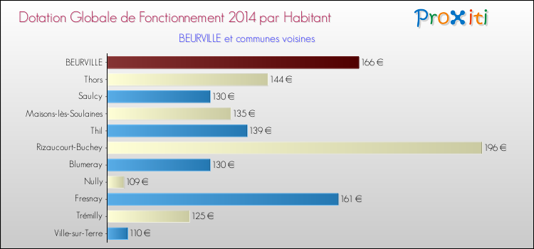 Montant des dotations globales de fonctionnement DGF par Habitant pour BEURVILLE et les communes proches en 2014. Comparaison des des dotations globales de fonctionnement DGF par habitant pour BEURVILLE et les communes voisines en 2014.