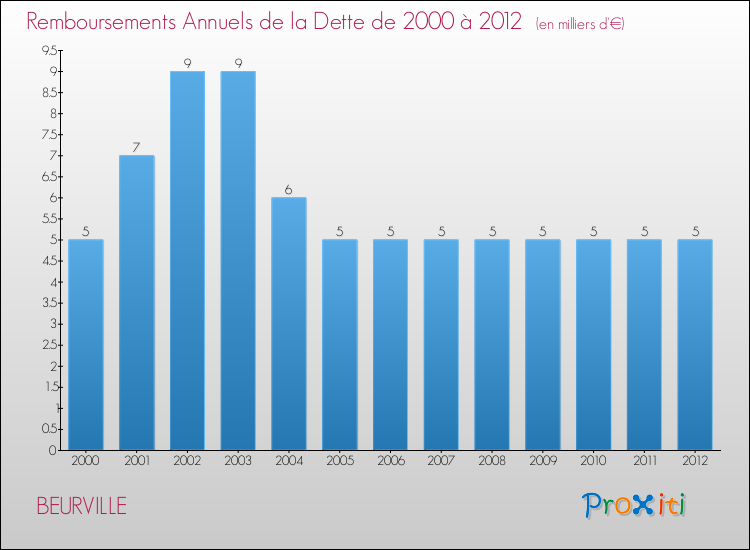 Evolution de l'annuité de la dette pour la commune de BEURVILLE de 2000 à 2012 Annuités de la dette pour BEURVILLE de 2000 à 2012