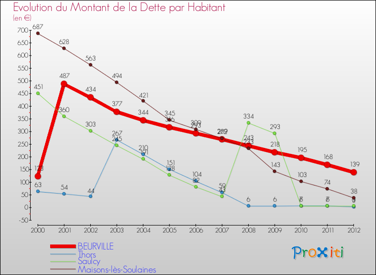 Evolution de la dette par habitant pour la commune de BEURVILLE et les communes proches de 2000 à 2012 Comparaison de la dette par habitant pour BEURVILLE et les communes voisines de 2000 à 2012
