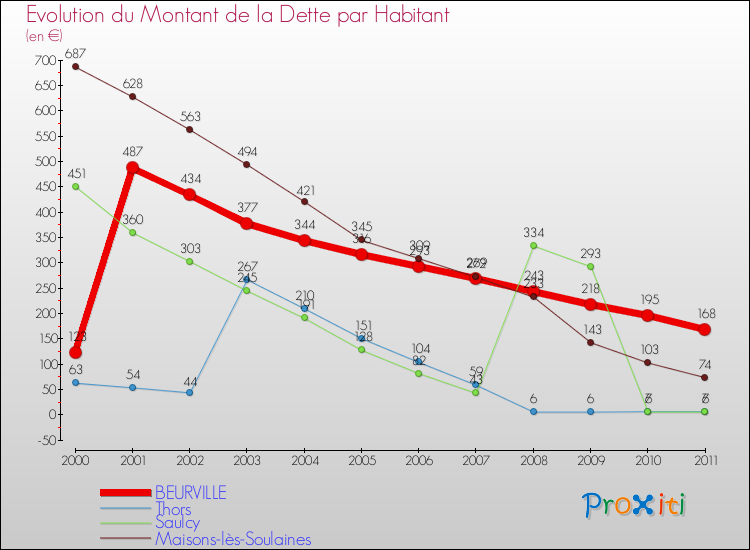 Evolution de la dette par habitant pour la commune de BEURVILLE et les communes proches Comparaison de la dette par habitant pour BEURVILLE et les communes voisines