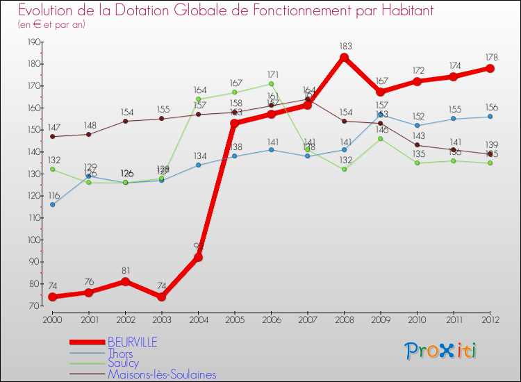 Evolution et montant de la dotation globale de fonctionnement par Habitant pour BEURVILLE et les communes proches Comparaison des dotations globales de fonctionnement par habitant pour BEURVILLE et les communes voisines