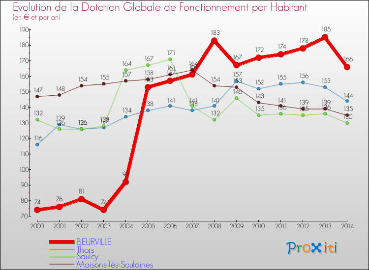 Evolution et montant de la dotation globale de fonctionnement par Habitant pour BEURVILLE et les communes proches de 2000 à 2014. Comparaison des dotations globales de fonctionnement par habitant pour BEURVILLE et les communes voisines de 2000 à 2014.