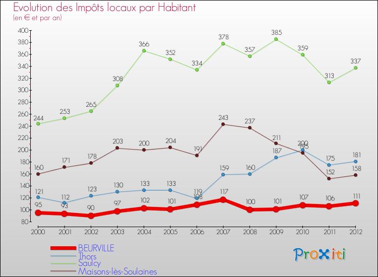 Evolution et montant des impôts locaux par Habitant pour BEURVILLE et les communes proches Comparaison des impôts locaux par habitant pour BEURVILLE et les communes voisines