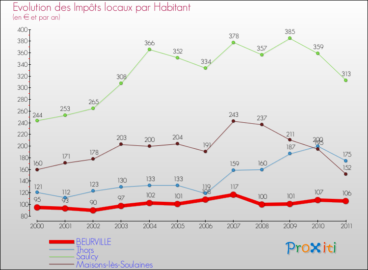 Evolution et montant des impôts locaux par Habitant pour BEURVILLE et les communes proches Comparaison des impôts locaux par habitant pour BEURVILLE et les communes voisines
