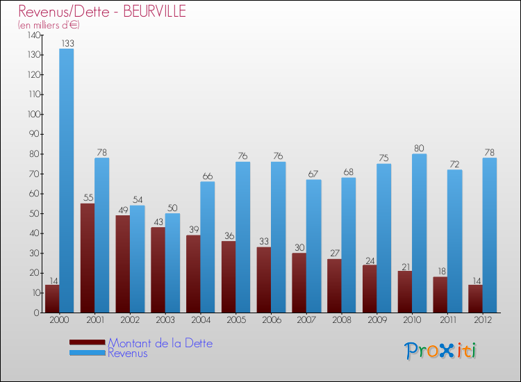 Evolution comparée de la dette et des revenus pour la commune de BEURVILLE de 2000 à 2012 Comparaison de la dette et des revenus pour BEURVILLE de 2000 à 2012