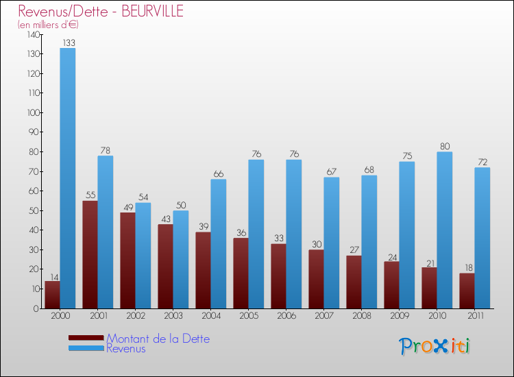 Evolution comparée de la dette et des revenus pour la commune de BEURVILLE de 2000 à 2011 Comparaison de la dette et des revenus pour BEURVILLE de 2000 à 2011