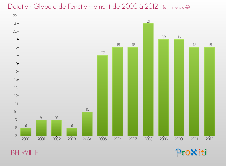 Evolution du montant de la Dotation Globale de Fonctionnement pour la commune de BEURVILLE de 2000 à 2012 Evolution du montant de la Dotation Globale de Fonctionnement pour BEURVILLE de 2000 à 2012