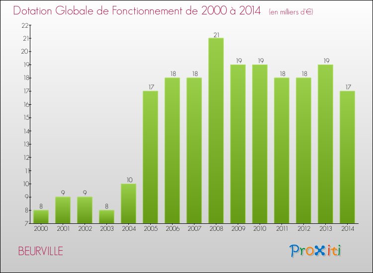Evolution du montant de la Dotation Globale de Fonctionnement pour la commune de BEURVILLE de 2000 à 2014 Evolution du montant de la Dotation Globale de Fonctionnement pour BEURVILLE de 2000 à 2014