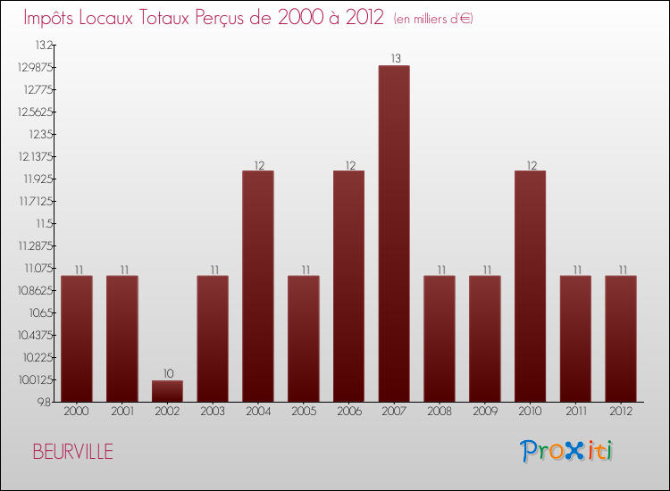 Evolution des Impôts Locaux pour la commune de BEURVILLE de 2000 à 2012 Evolution des Impôts Locaux pour BEURVILLE de 2000 à 2012