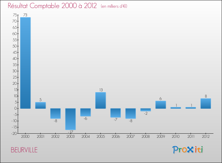 Evolution du résultat comptable pour la commune de BEURVILLE de 2000 à 2012 Evolution du résultat comptable pour BEURVILLE de 2000 à 2012