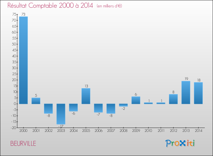 Evolution du résultat comptable pour la commune de BEURVILLE de 2000 à 2014 Evolution du résultat comptable pour BEURVILLE de 2000 à 2014