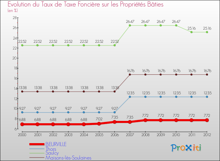 Evolution du taux de la taxe foncière sur le bati pour BEURVILLE et les communes proches de 2000 à 2012 Comparaison des taux de taxe foncière sur le bati pour BEURVILLE et les communes voisines de 2000 à 2012