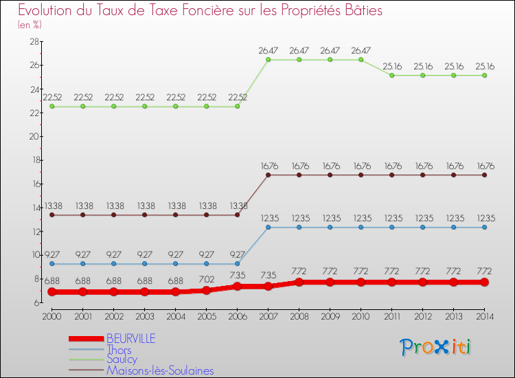 Evolution du taux de la taxe foncière sur le bati pour BEURVILLE et les communes proches de 2000 à 2014 Comparaison des taux de taxe foncière sur le bati pour BEURVILLE et les communes voisines de 2000 à 2014