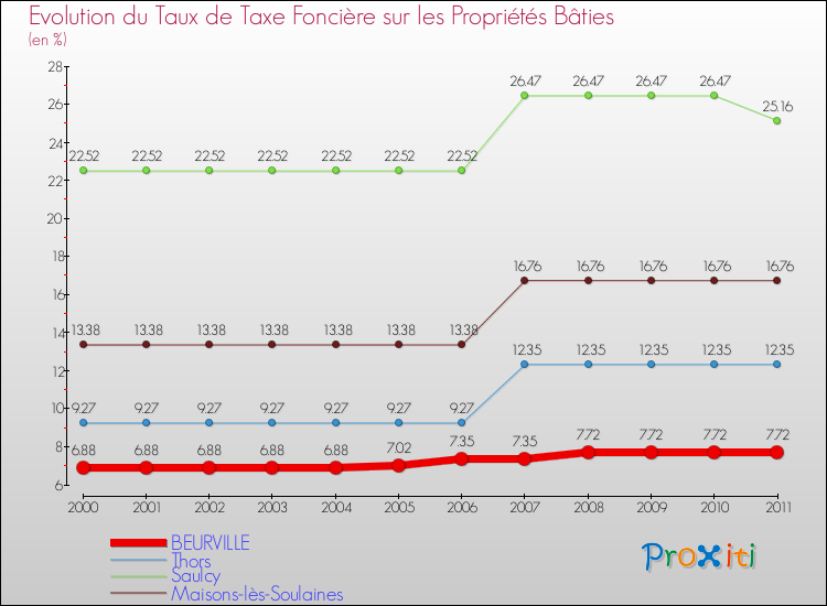 Evolution du taux de la taxe foncière sur le bati pour BEURVILLE et les communes proches Comparaison des taux de taxe foncière sur le bati pour BEURVILLE et les communes voisines