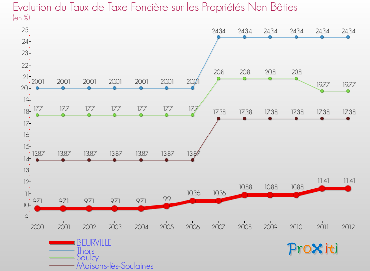 Evolution du taux de la taxe foncière sur les immeubles et terrains non batis pour BEURVILLE et les communes proches de 2000 à 2012 Comparaison des taux de la taxe foncière sur les immeubles et terrains non batis pour BEURVILLE et les communes voisines de 2000 à 2012