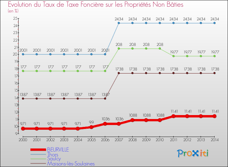 Evolution du taux de la taxe foncière sur les immeubles et terrains non batis pour BEURVILLE et les communes proches de 2000 à 2014 Comparaison des taux de la taxe foncière sur les immeubles et terrains non batis pour BEURVILLE et les communes voisines de 2000 à 2014