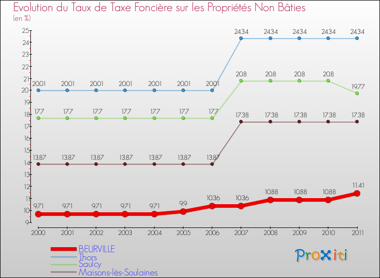 Evolution du taux de la taxe foncière sur les immeubles et terrains non batis pour BEURVILLE et les communes proches Comparaison des taux de la taxe foncière sur les immeubles et terrains non batis pour BEURVILLE et les communes voisines