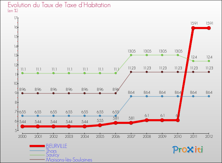Evolution du taux de la taxe d'habitation pour BEURVILLE et les communes proches Comparaison des taux de la taxe d'habitation pour BEURVILLE et les communes voisines