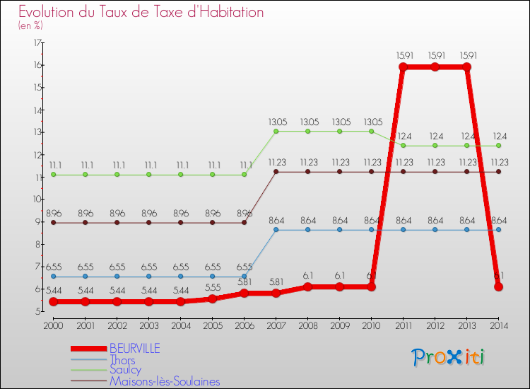 Evolution du taux de la taxe d'habitation pour BEURVILLE et les communes proches de 2000 à 2014 Comparaison des taux de la taxe d'habitation pour BEURVILLE et les communes voisines de 2000 à 2014