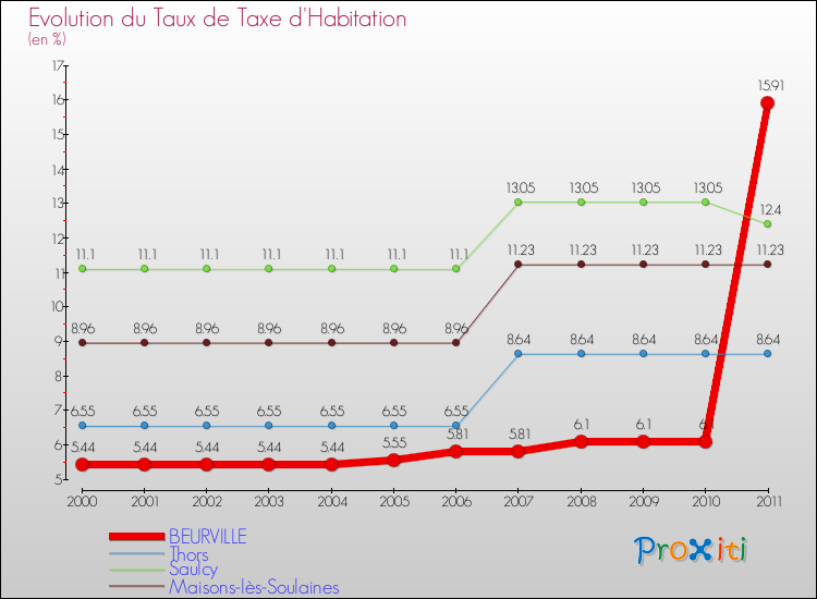 Evolution du taux de la taxe d'habitation pour BEURVILLE et les communes proches Comparaison des taux de la taxe d'habitation pour BEURVILLE et les communes voisines