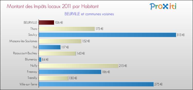 Montant des impôts locaux par Habitant pour BEURVILLE et les communes proches Comparaison des impôts locaux par habitant pour BEURVILLE et les communes voisines
