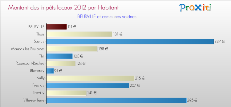 Montant des impôts locaux par Habitant pour BEURVILLE et les communes proches Comparaison des impôts locaux par habitant pour BEURVILLE et les communes voisines