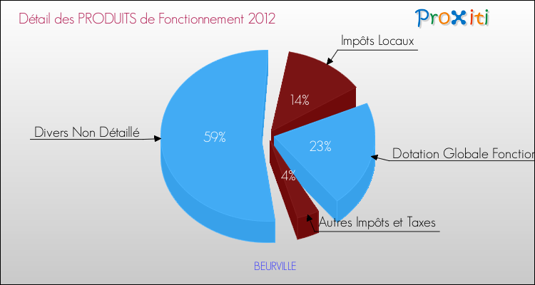 Décomposition du Budget de Fonctionnement 2012 de la commune de BEURVILLE Budget de Fonctionnement 2012 pour la commune de BEURVILLE