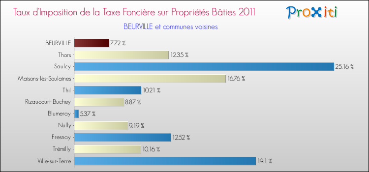 Taux d'imposition de la taxe foncière sur le bati 2011 pour BEURVILLE et les communes proches Comparaison des taux d'imposition de la taxe foncière sur le bati 2011 pour BEURVILLE et les communes voisines