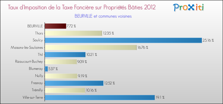 Taux d'imposition de la taxe foncière sur le bati 2012 pour BEURVILLE et les communes proches Comparaison des taux d'imposition de la taxe foncière sur le bati 2012 pour BEURVILLE et les communes voisines