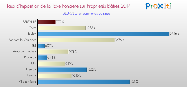 Taux d'imposition de la taxe foncière sur le bati 2014 pour BEURVILLE et les communes proches Comparaison des taux d'imposition de la taxe foncière sur le bati 2014 pour BEURVILLE et les communes voisines