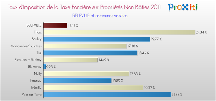 Taux d'imposition de la taxe foncière sur les immeubles et terrains non batis 2011 pour BEURVILLE et les communes proches Comparaison des taux d'imposition de la taxe foncière sur les immeubles et terrains non batis 2011 pour BEURVILLE et les communes voisines