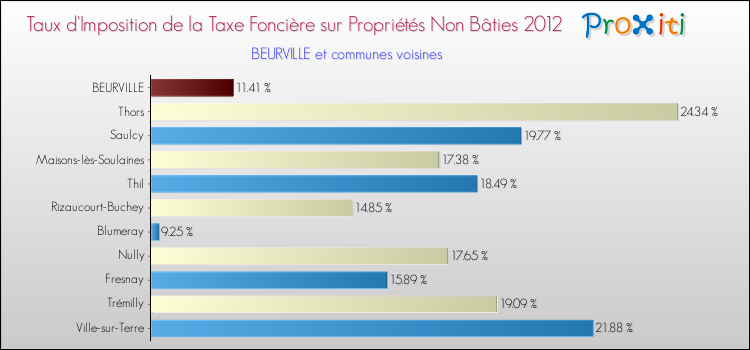 Taux d'imposition de la taxe foncière sur les immeubles et terrains non batis 2012 pour BEURVILLE et les communes proches Comparaison des taux d'imposition de la taxe foncière sur les immeubles et terrains non batis 2012 pour BEURVILLE et les communes voisines