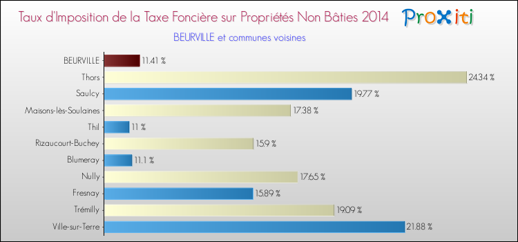 Taux d'imposition de la taxe foncière sur les immeubles et terrains non batis 2014 pour BEURVILLE et les communes proches Comparaison des taux d'imposition de la taxe foncière sur les immeubles et terrains non batis 2014 pour BEURVILLE et les communes voisines