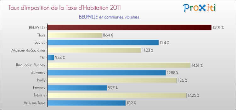 Taux d'imposition de la taxe d'habitation 2011 pour BEURVILLE et les communes proches Comparaison des taux d'imposition de la taxe d'habitation 2011 pour BEURVILLE et les communes voisines