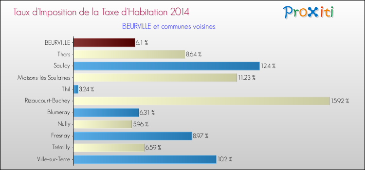 Taux d'imposition de la taxe d'habitation 2014 pour BEURVILLE et les communes proches Comparaison des taux d'imposition de la taxe d'habitation 2014 pour BEURVILLE et les communes voisines