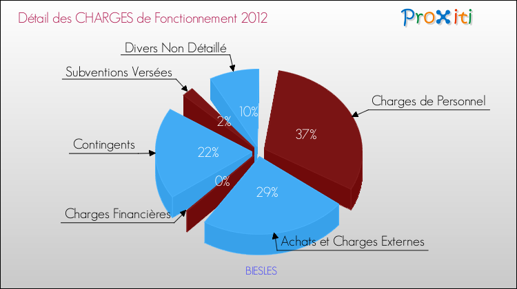 Décomposition des Charges de Fonctionnement 2012 de la commune de BIESLES Charges de Fonctionnement 2012 pour la commune de BIESLES