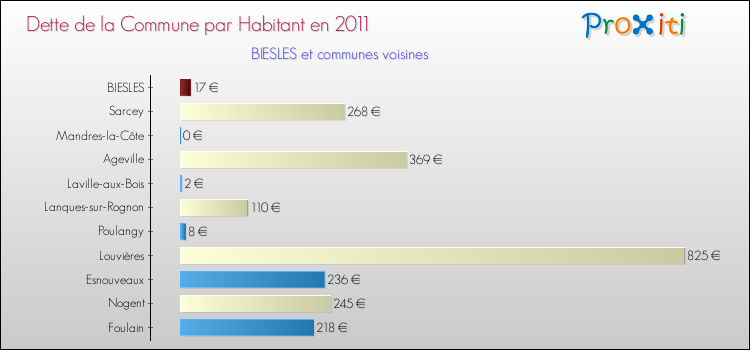 Dette par habitant de la commune en 2011 pour BIESLES et les communes proches Comparaison de la dette par habitant de la commune en 2011 pour BIESLES et les communes voisines