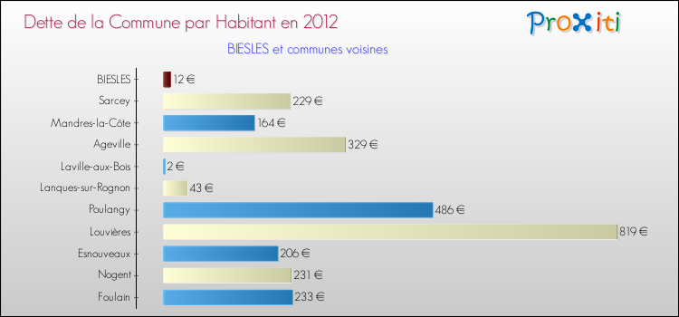 Dette par habitant de la commune en 2012 pour BIESLES et les communes proches Comparaison de la dette par habitant de la commune en 2012 pour BIESLES et les communes voisines