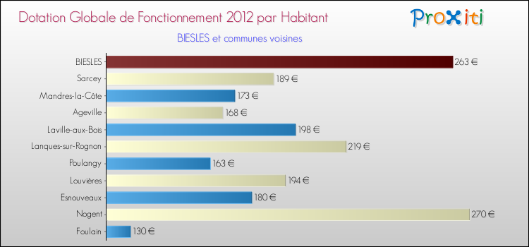 Montant des dotations globales de fonctionnement DGF par Habitant pour BIESLES et les communes proches Comparaison des des dotations globales de fonctionnement DGF par habitant pour BIESLES et les communes voisines
