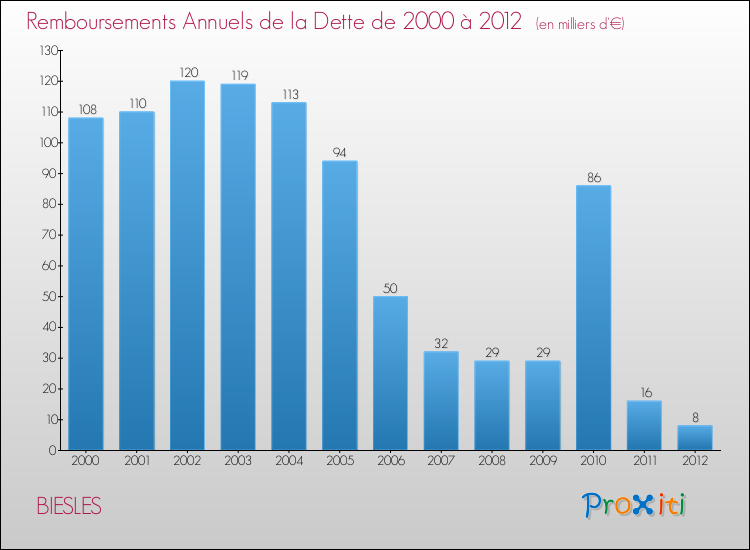Evolution de l'annuité de la dette pour la commune de BIESLES de 2000 à 2012 Annuités de la dette pour BIESLES de 2000 à 2012