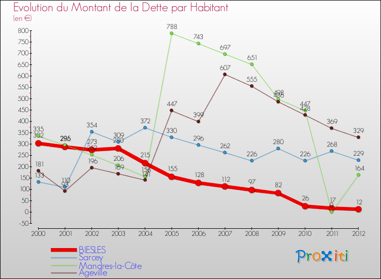 Evolution de la dette par habitant pour la commune de BIESLES et les communes proches de 2000 à 2012 Comparaison de la dette par habitant pour BIESLES et les communes voisines de 2000 à 2012