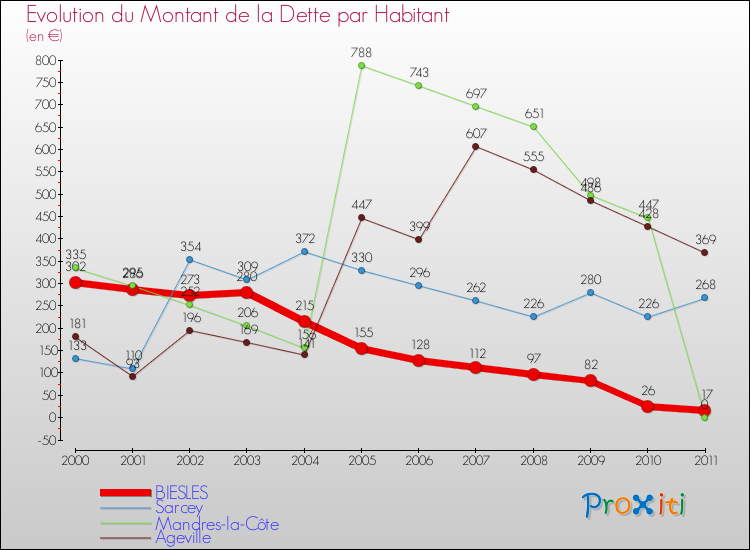 Evolution de la dette par habitant pour la commune de BIESLES et les communes proches Comparaison de la dette par habitant pour BIESLES et les communes voisines