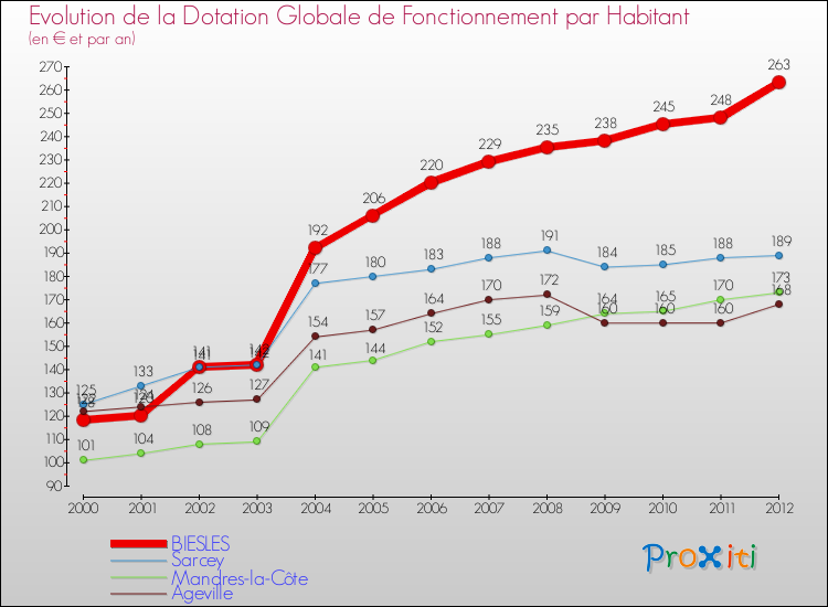 Evolution et montant de la dotation globale de fonctionnement par Habitant pour BIESLES et les communes proches Comparaison des dotations globales de fonctionnement par habitant pour BIESLES et les communes voisines