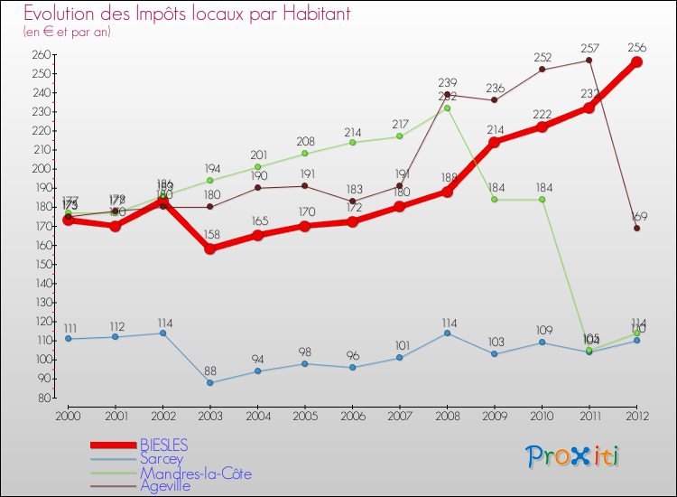 Evolution et montant des impôts locaux par Habitant pour BIESLES et les communes proches Comparaison des impôts locaux par habitant pour BIESLES et les communes voisines