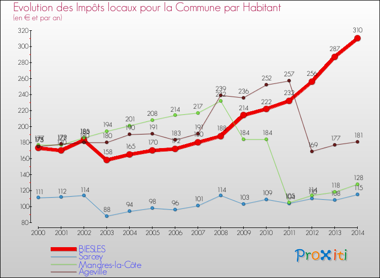 Evolution et montant des impôts locaux par Habitant pour BIESLES et les communes proches de 2000 à 2014 Comparaison des impôts locaux par habitant pour BIESLES et les communes voisines de 2000 à 2014